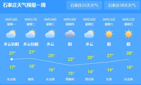 冷空气携大风光顾河北 今日石家庄最低气温18℃