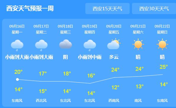 本周陕西气温较低仅22℃ 关中陕南等地有小雨