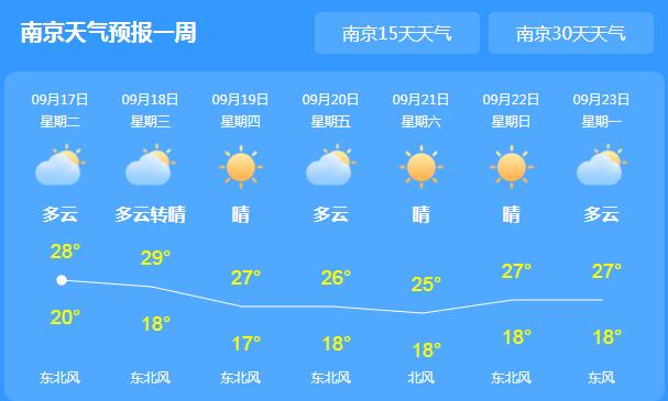 本周江苏全省多云天气为主 最高气温也不会超30℃