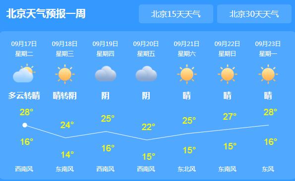 今日北京晴转多云气温仅28℃ 夜间较冷外出需添衣保暖