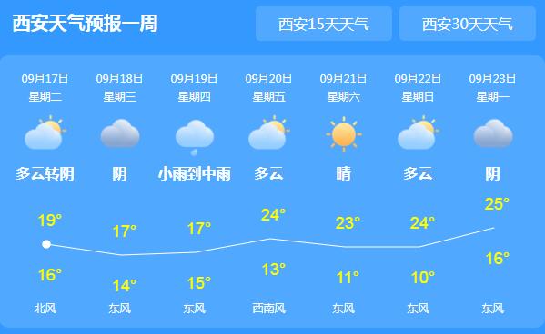 今天陕西迎来大范围降温降雨 各地白天气温仅有20℃