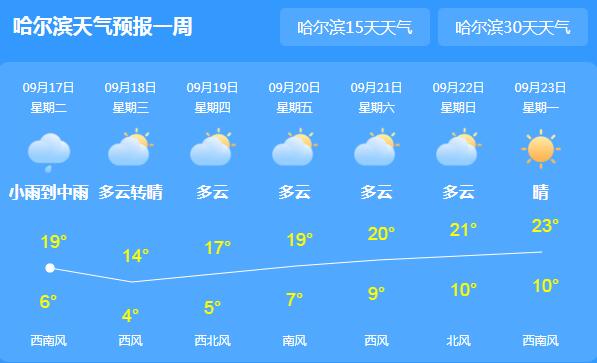 黑龙江多地开始出现霜冻 哈尔滨夜间气温仅5℃