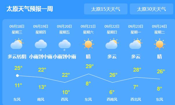 冷空气携雨水造访山西 今日太原气温最高仅25℃