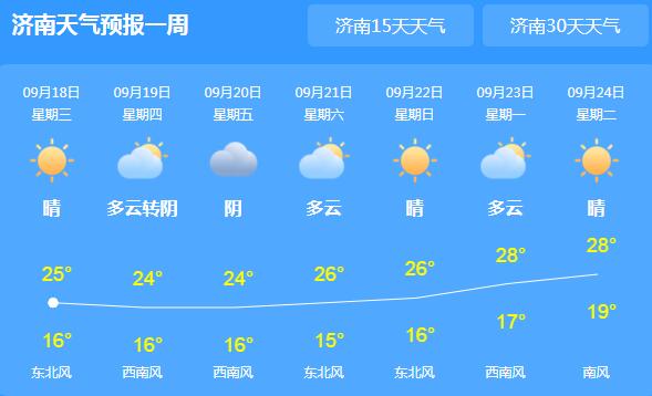 本周后期山东天气依旧晴朗 局地气温仅27℃宜出行