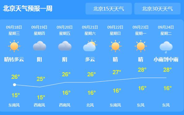 今天北京晴间多云气温仅24℃ 明天还有一次冷空气光顾