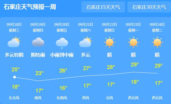 未来三天河北晴转多云为主 各地气温最高不超30℃