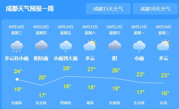 冷空气致四川多地小雨 省内最高气温仅20℃出头