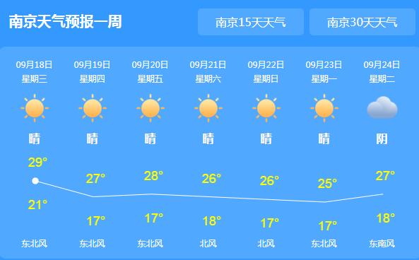 冷空气频繁光顾江苏 省内多地气温跌至20℃
