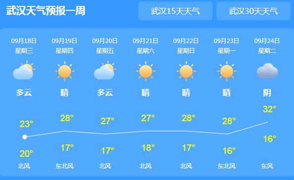 今日湖北多地依旧干旱 局地气温最高30℃以下