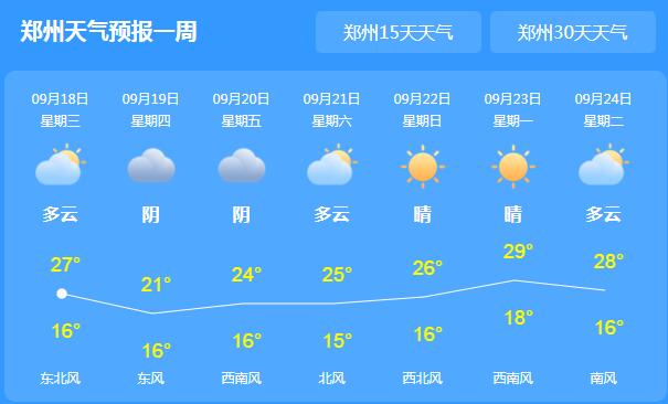 河南雨水天气暂告一段落 今日郑州气温最高27℃