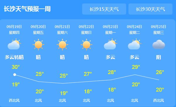 冷空气登场湖南气温普遍20℃ 未来三天阴转多云为主