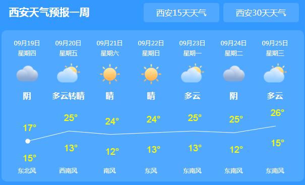 冷空气致陕西雨水不断 今日西安气温跌至20℃以下