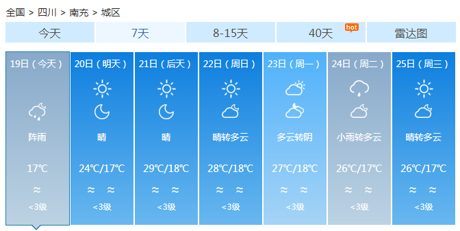 四川降雨收敛阴天为主 川西高原和攀西地区雨水维持一周