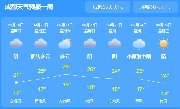 冷空气南下四川降温又降雨 今日成都气温最高仅20℃