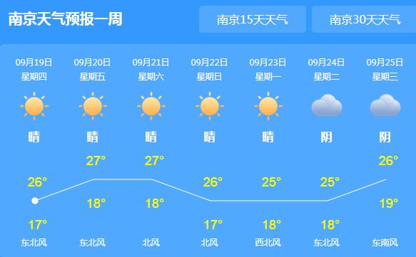 冷空气携大风光顾江苏 全省大部分地区气温25℃左右
