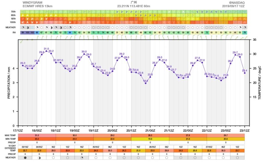 冷空气从北方启程一波接一波“轰炸”南方 华南降温广州跌破20℃