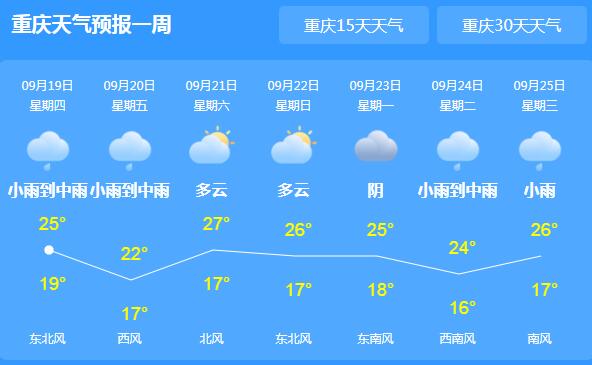 今天重庆气温回升至28℃ 未来三天仍有小雨