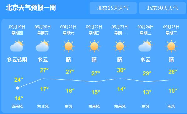 北京市已正式入秋 今日市内多云转阴气温25℃