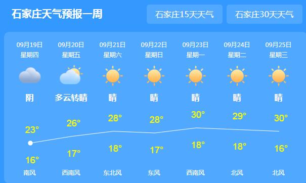 河北秋意渐浓气温跌至23℃ 局地伴有小雨天气