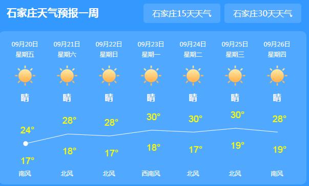 目前河北半数地区正式入秋 各地最高气温24℃-28℃左右