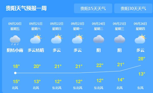 贵州局地有中到大雨 白天最高气温降至15℃