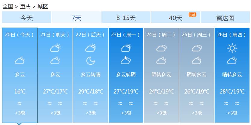 重庆阴雨今天仍然在线 气温低迷周末放晴