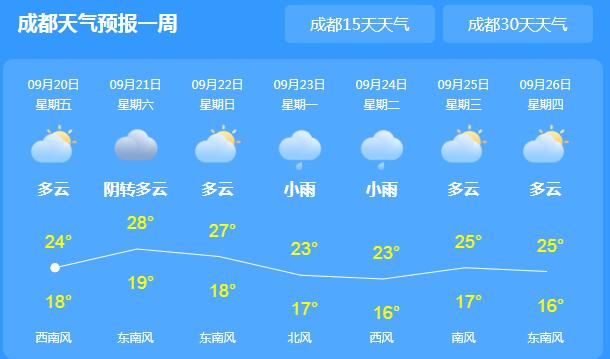 四川大部气温跌至25℃ 这周末局地有雨出行需带伞