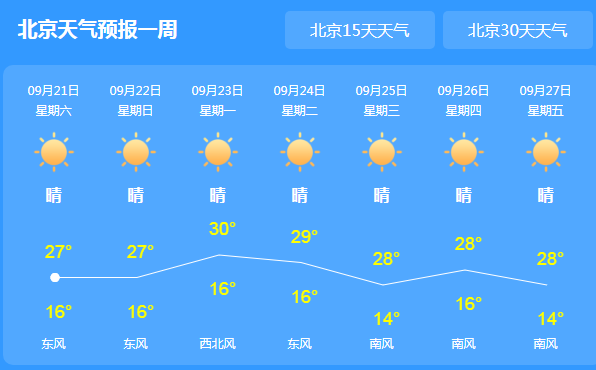 今天北京阳光明媚气温27℃ 这周末扩散条件较好宜出行