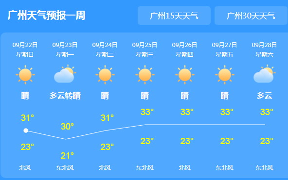 今日广东各地依旧阳光明媚 省内气温最高34℃