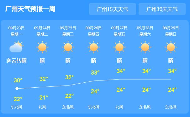 未来三天广东大部炎热少雨 局地气温31℃～34℃左右