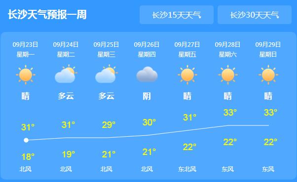 湖南今迎秋分全省晴天为主 局地气温逼近30℃