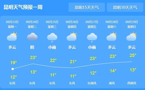 秋分节气云南阴雨绵绵 局地气温最高仅14℃