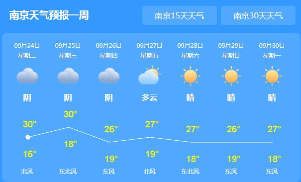 本周江苏以多云天气为主 大部地区最高气温在27℃