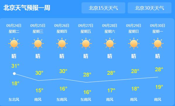 北京仍以晴天或多云为主 局地气温回升至32℃