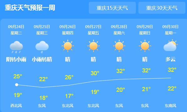 重庆再次重回阴雨天气 局地最高气温跌至29℃