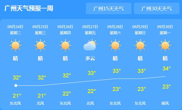 本周广东仍以晴或多云为主 最高气温31℃～33℃之间