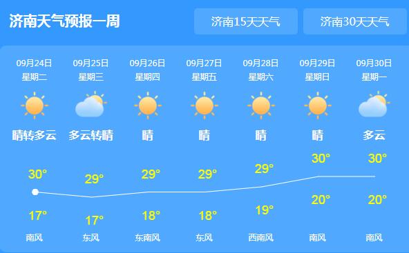 未来三天山东晴间多云为主 局地气温回升至30℃