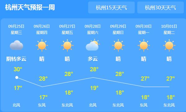 浙江多地最高气温达29℃ 本周仍旧晴到多云天气