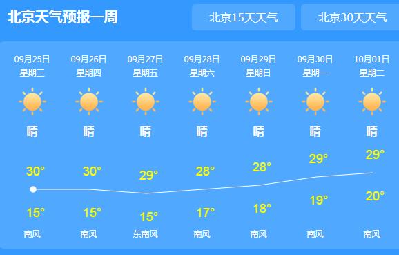 北京天气晴朗气温上升至31℃ 明天有新冷空气光顾