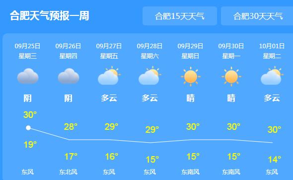 今日安徽全省依旧多云天气 局地气温最高30℃
