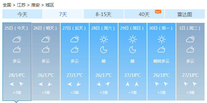 江苏今明天大部25℃左右体感舒适 淮南即将迎来小雨