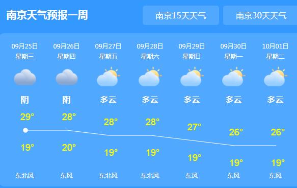 江苏大部多云间阴的天气 局地最高气温跌至27℃