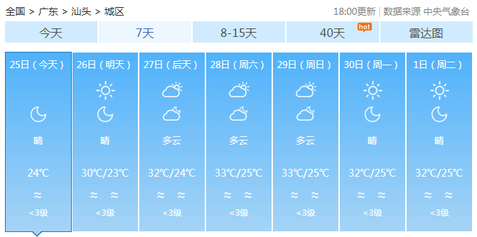 广东持续晴热天气干燥 大部市县晴到多云气温最高34℃