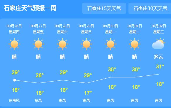 今天河北大部县市蓝天在线 最高气温都在30℃上下