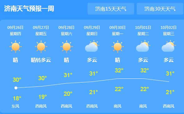 山东全省天气多云间晴 济南今日气温飙至31℃