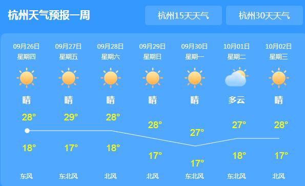 浙江局地气温回暖至28℃ 夜间气温较低注意防寒