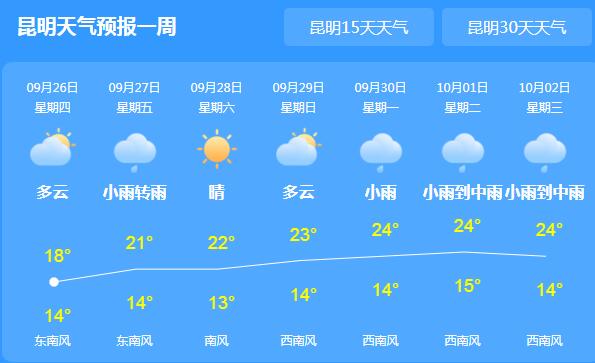 云南冷空气多地降温降雨 今日昆明最高气温仅19℃