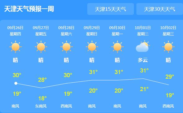 冷空气光顾天津气温20℃以下 未来三天全省晴朗为主