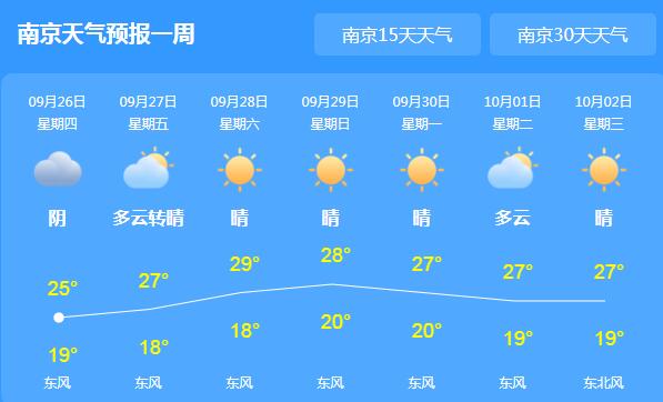 江苏多地气温超逼近30℃ 省会南京多云为主宜出行