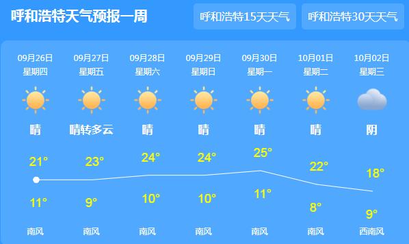 内蒙古各地天气晴暖 今日多地最高气温逼近30℃